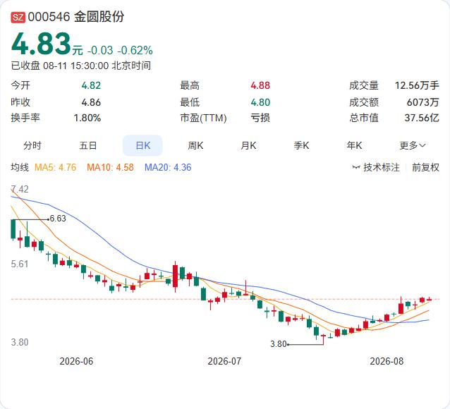 营收大增64%却巨亏2.36亿，金圆股份这份半年报，揭示了环保行业最残酷的真相