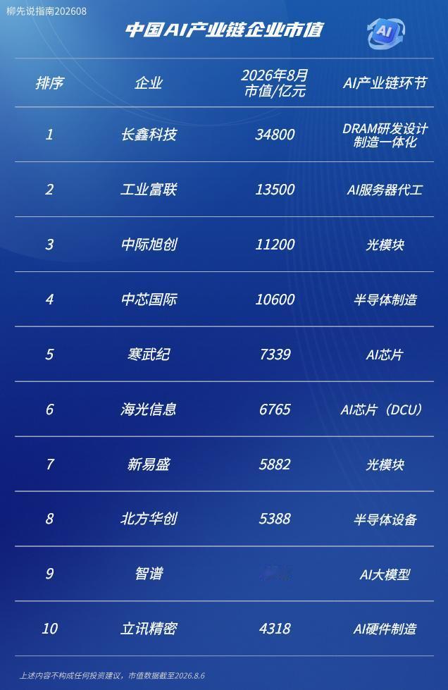 AI产业链龙头
相关公司市值TOP10
立讯精密（AI硬件）
智谱（AI大模型）
