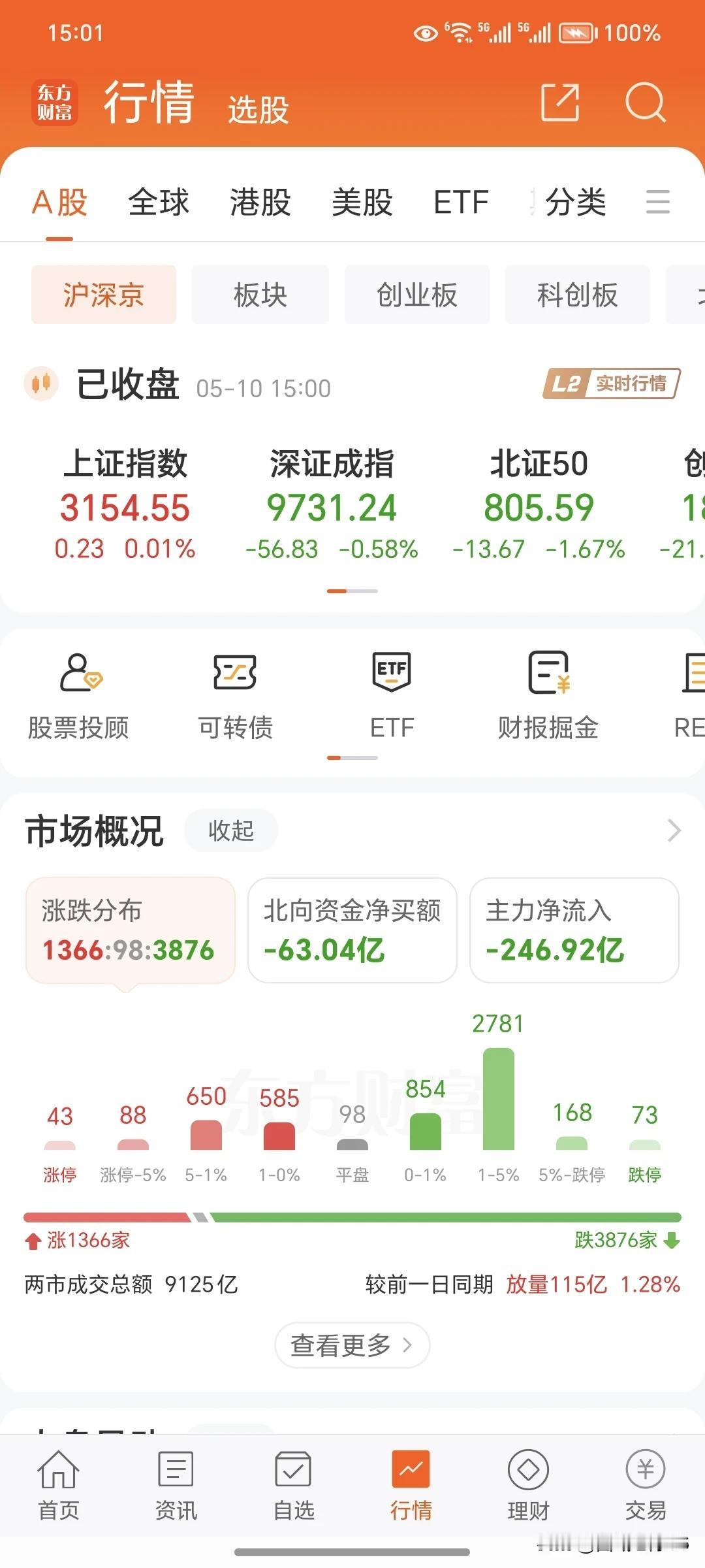 5月10日周五
     今天收盘了，今天的大盘和昨天一比，又是一个天上，一个地