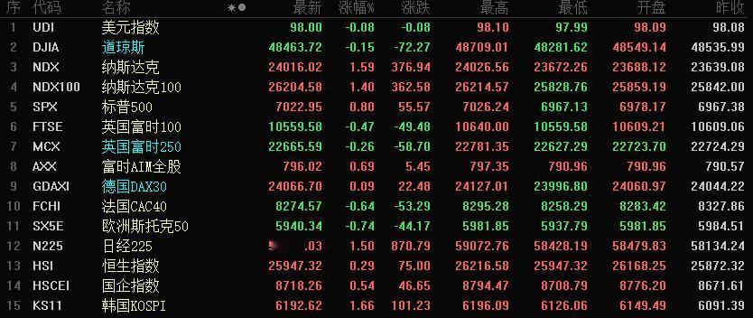 哎呀呀，纳指得标普创了新高！

昨夜美股真心强悍，特斯拉涨了7%，带领科技股一路