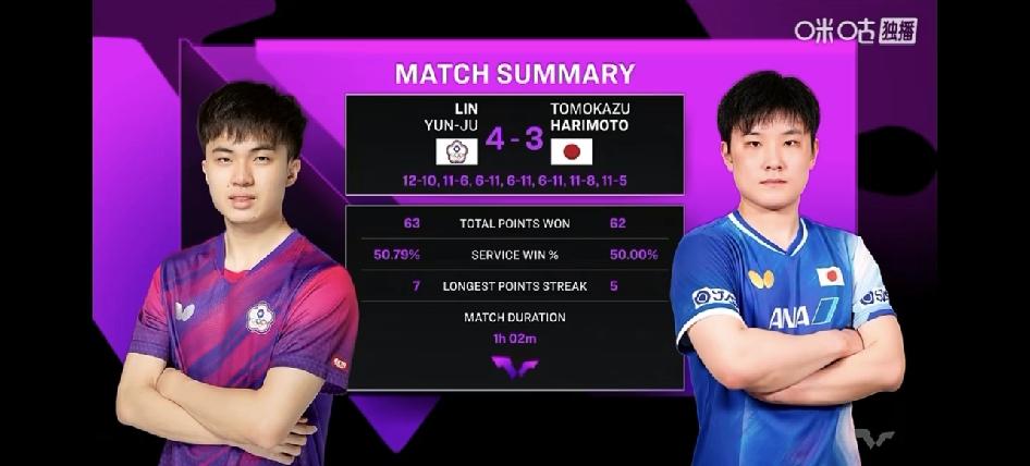 太精彩了！今天的WTT多哈冠军赛男单半决赛，林昀儒以4-3战胜张本智和，成功晋级