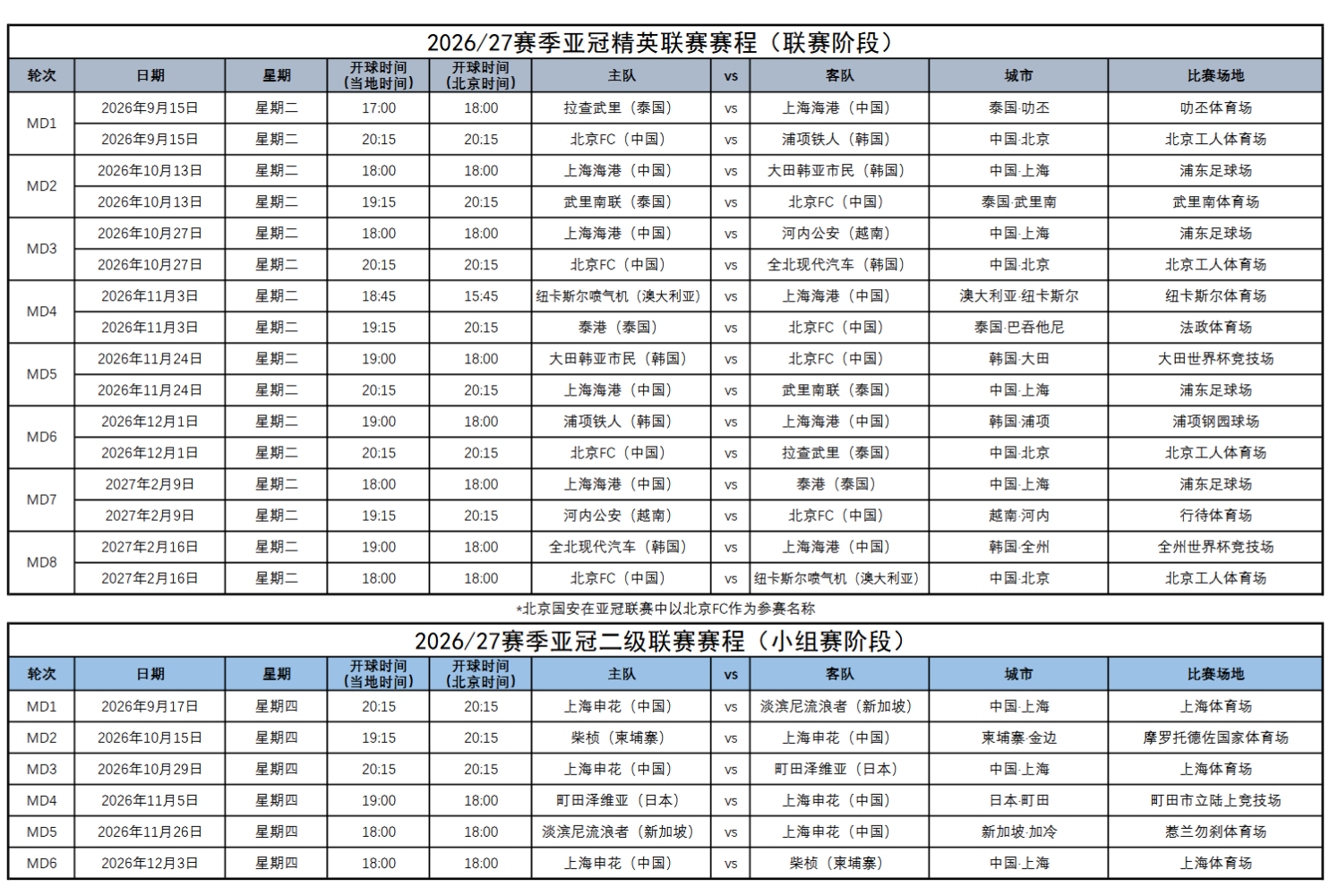 #上海海港亚冠赛程# 8月25日，中国足协公布了上海海港队的亚冠赛程，上海海港队