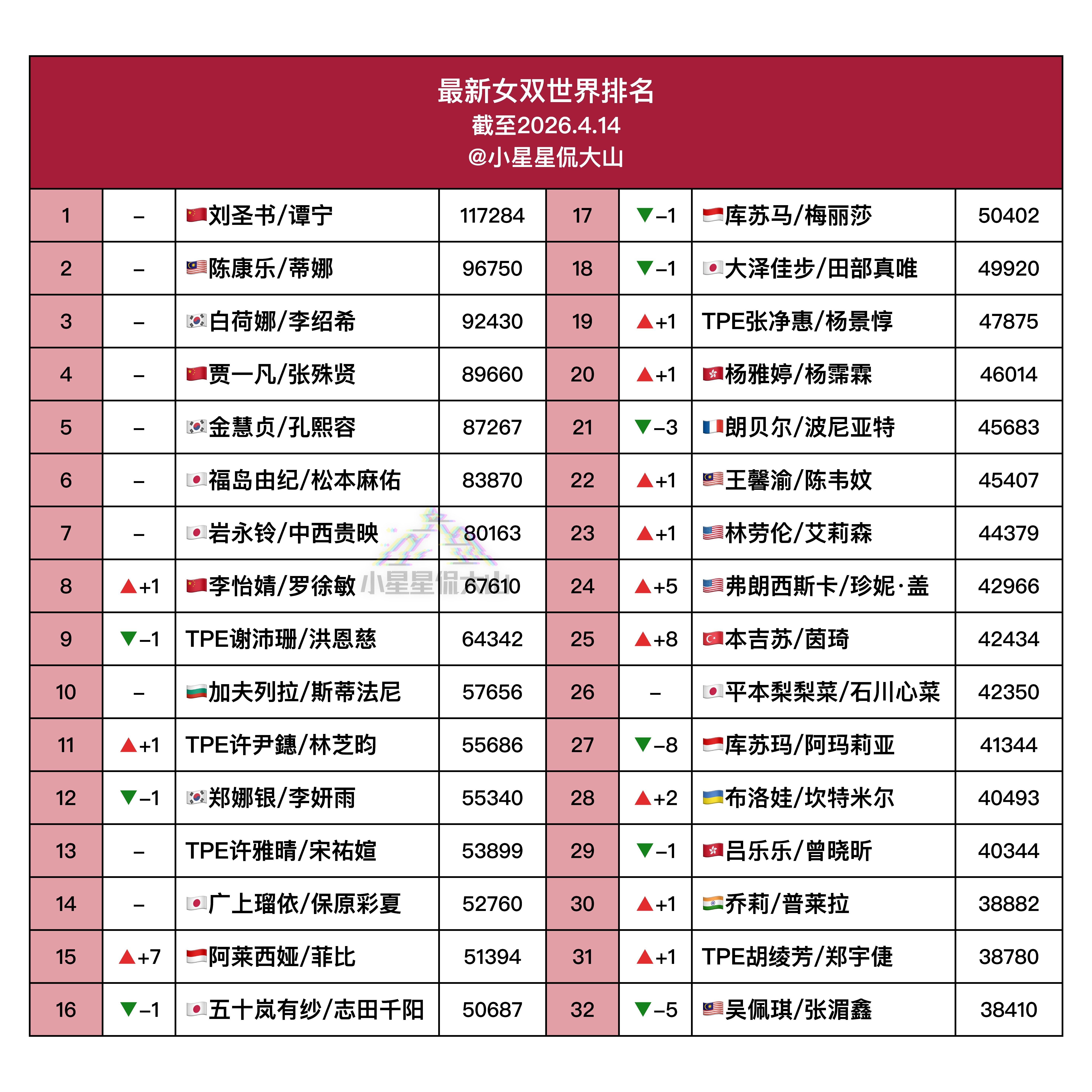 【最新女双世界排名】🥈刘圣书/谭宁 1🇨🇳贾一凡/张殊贤 4🏆李怡婧/罗