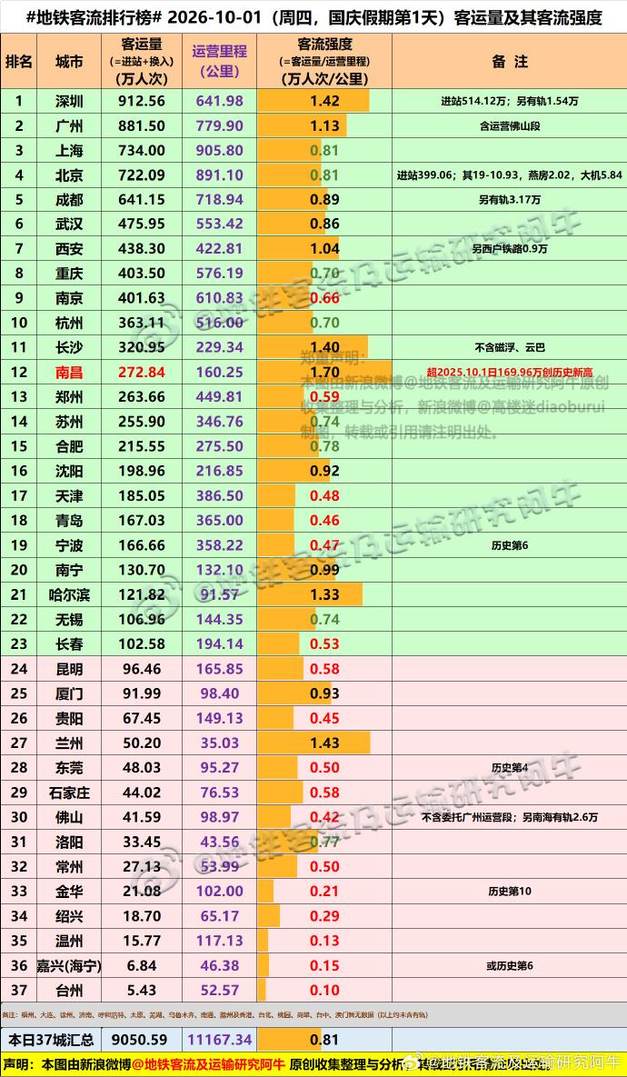 长沙和哈尔滨太厉害了！
这几城的地铁客流量太给力了，从阿牛的分享来看，国庆第一天