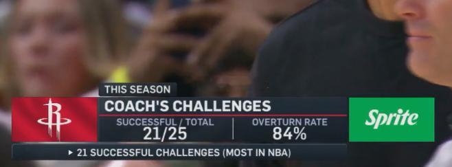 火箭本赛季挑战成功率第一~直播的时候，这些奇奇怪怪的小统计还挺有趣的~~休斯顿火