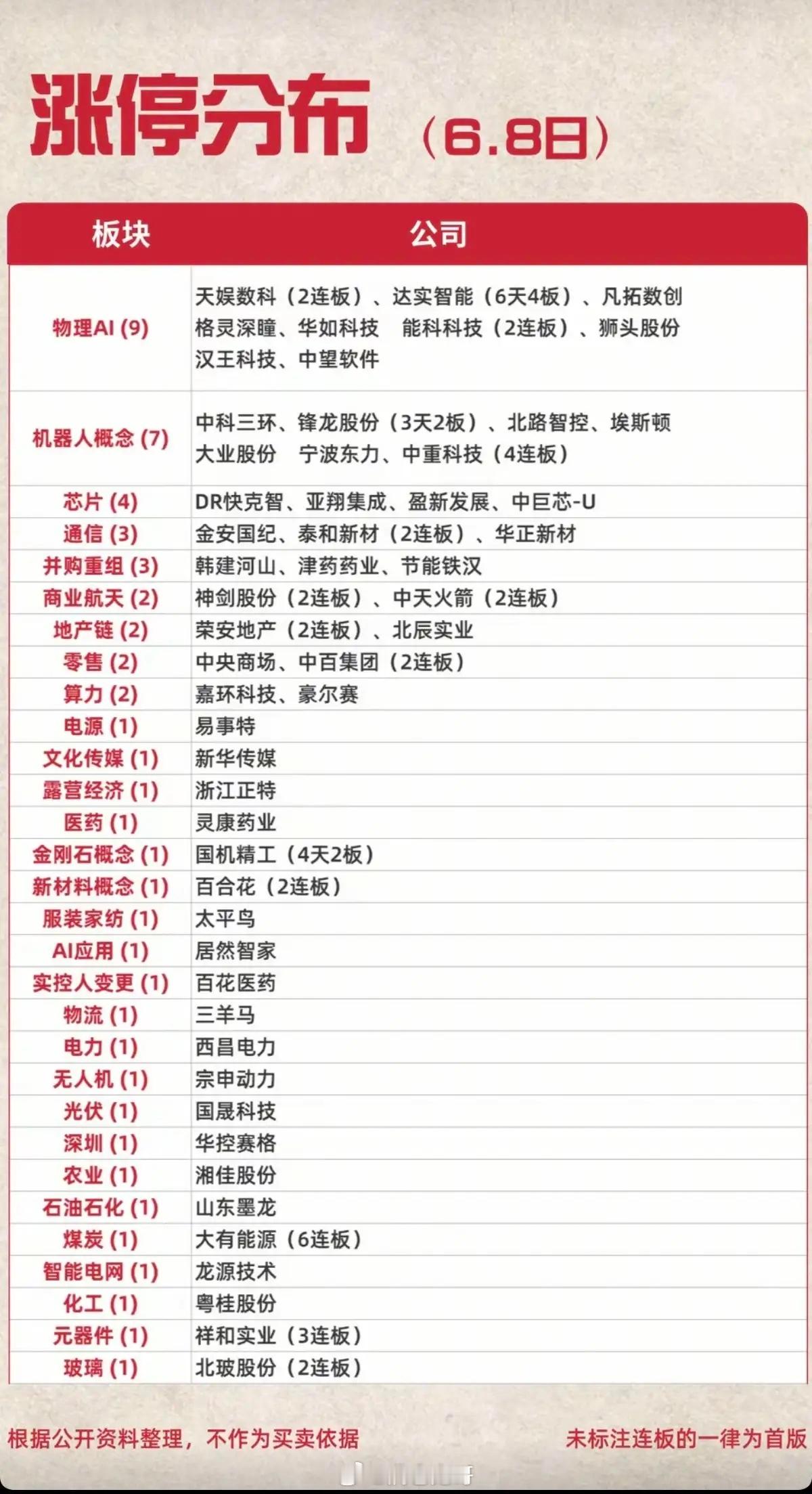 6.8周一  涨停板股票：题材+高度+明细！物理AI   9股涨停机器人   7