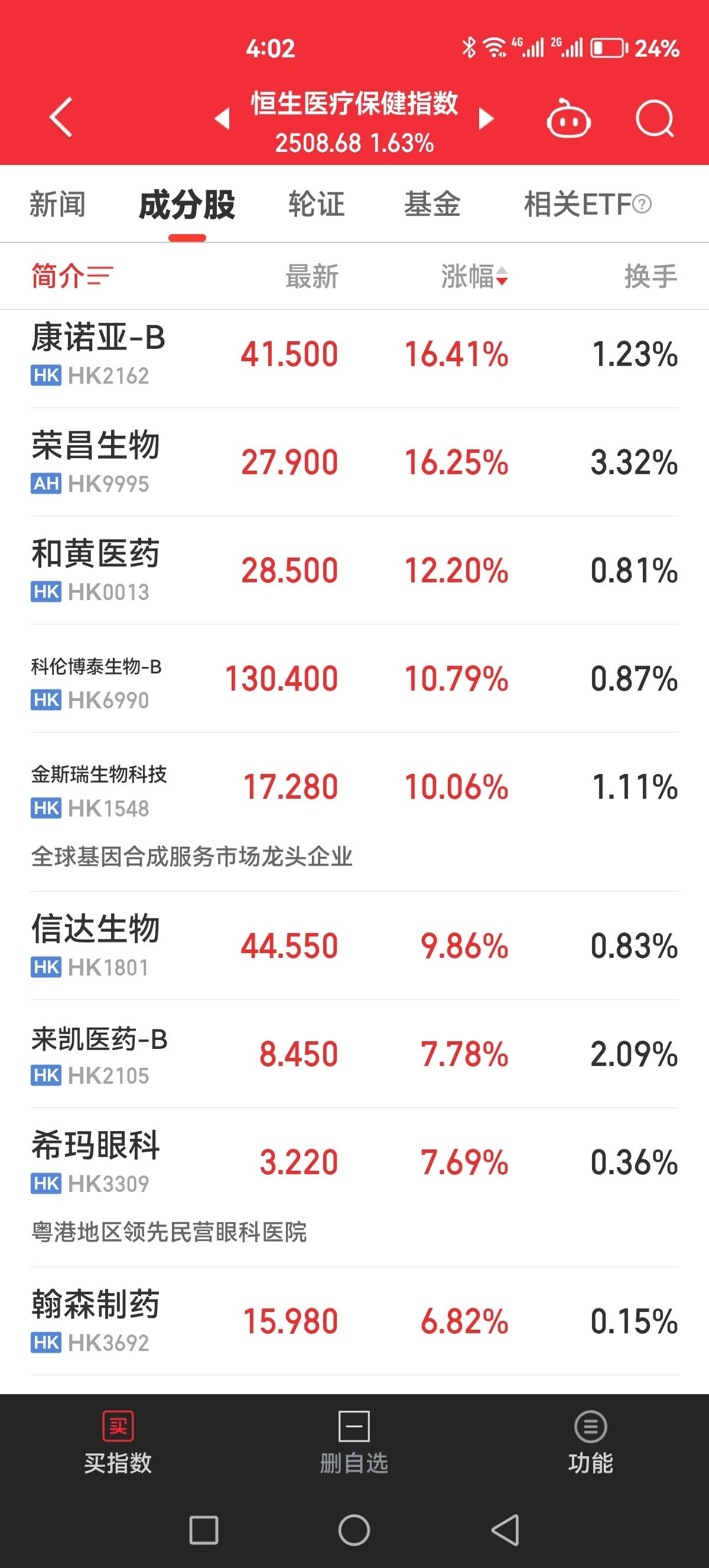 港股医疗尾盘发生什么了，直线拉升