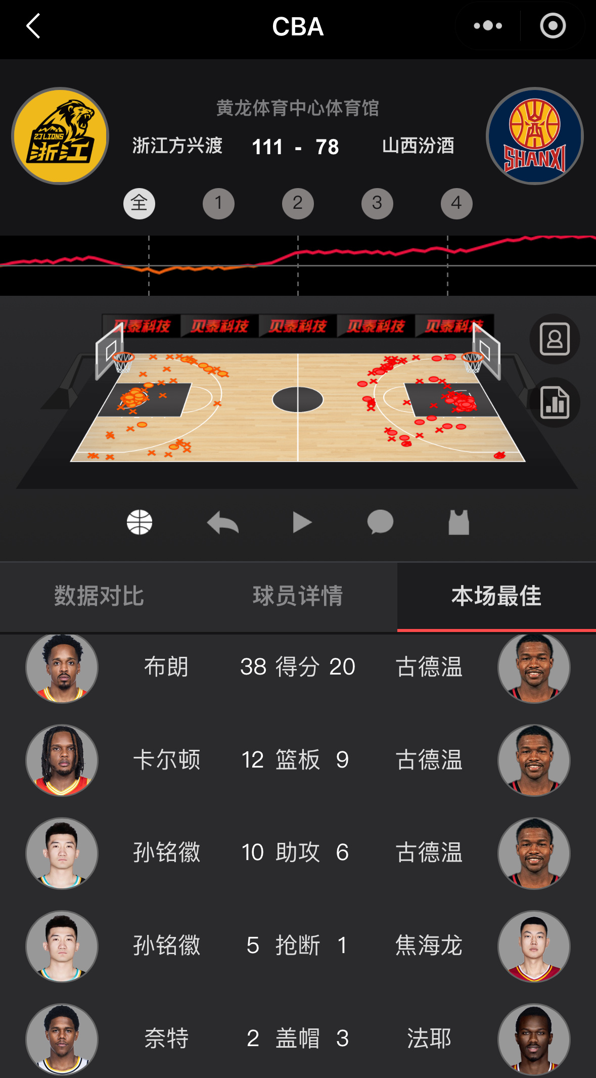 百回合得分联盟第三（118.9）的山西，今天被广厦防到百回合84.1分。这场之前