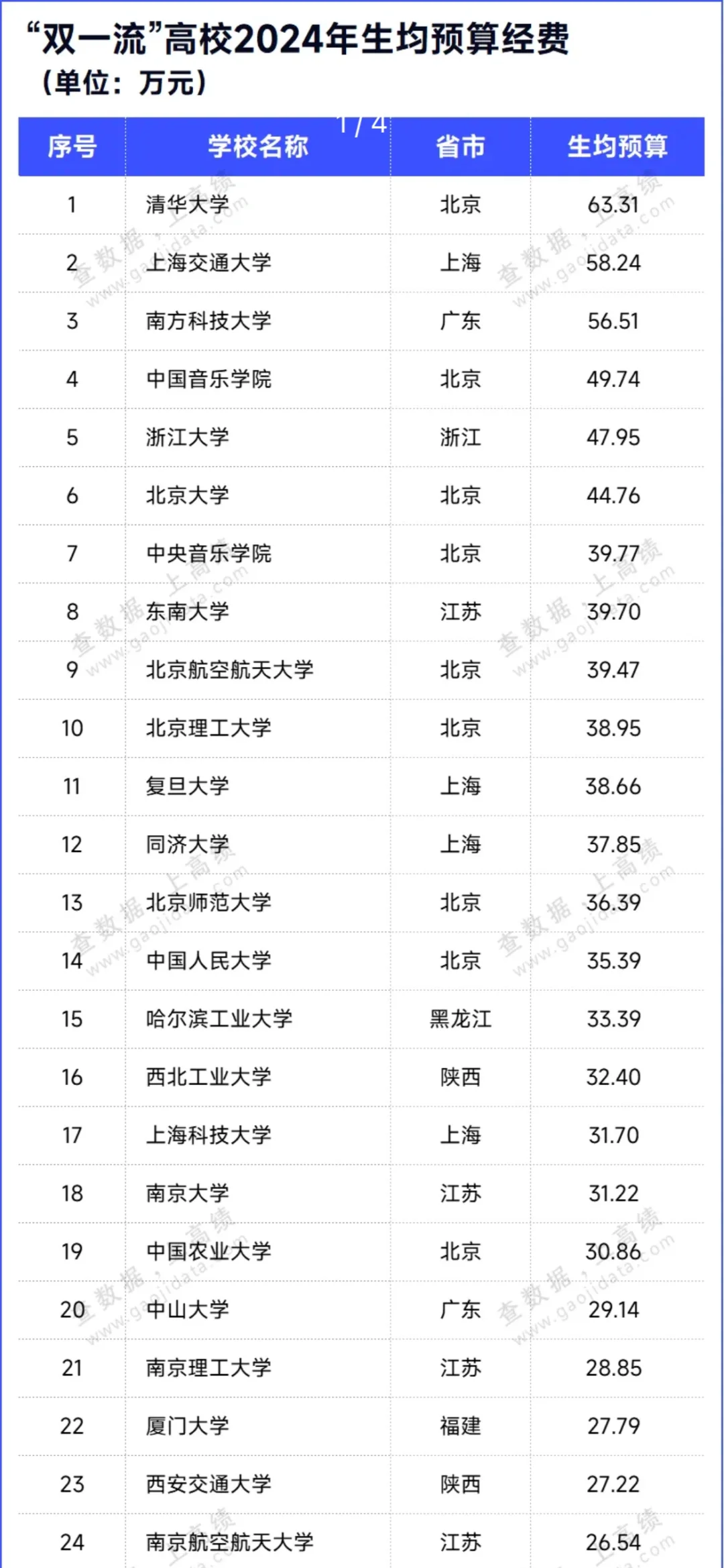 重磅！2024“双一流”高校生均预算，出炉