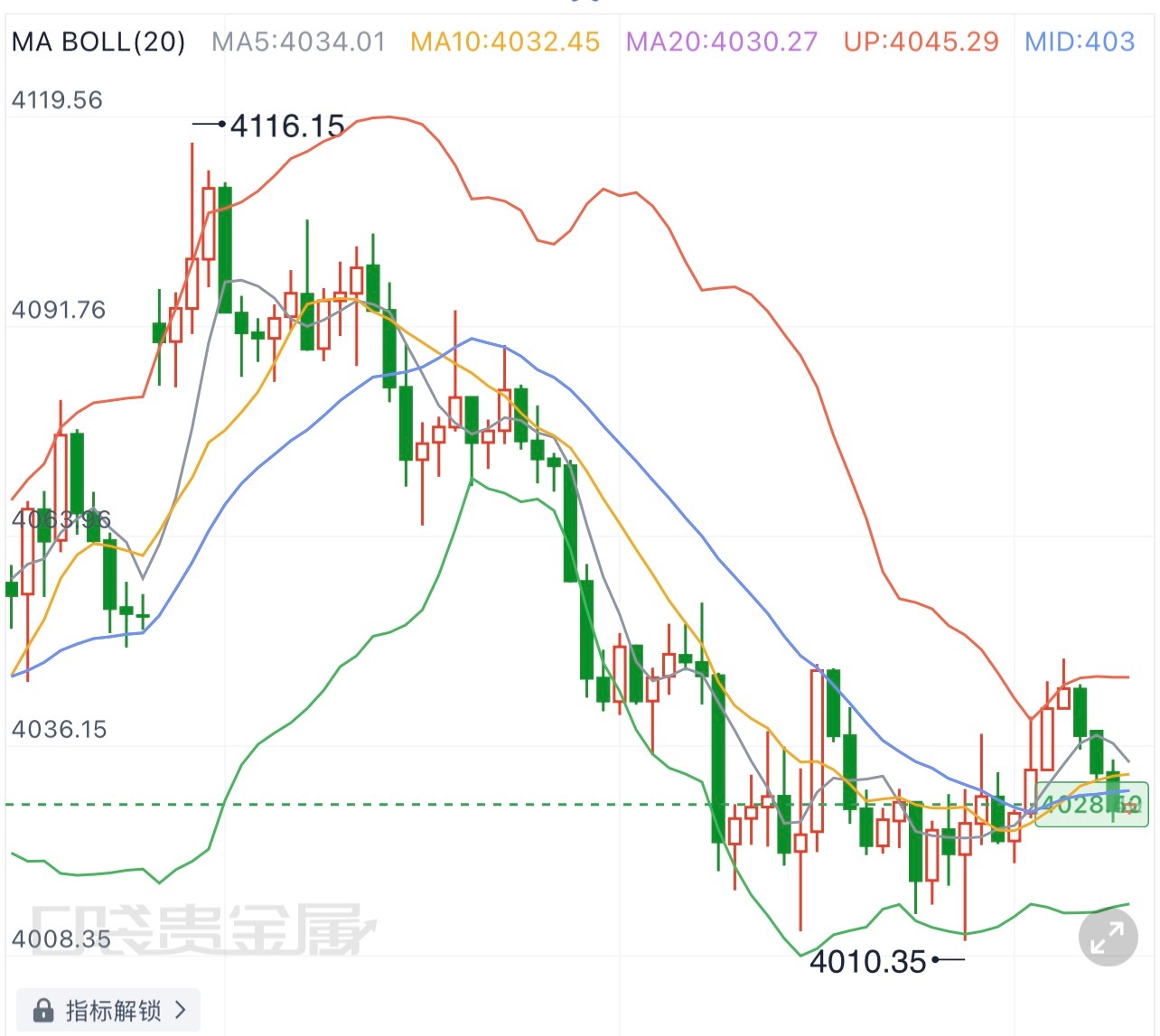 黄金  7.29黄金晚间分析日线以及4小时级别大方向依旧偏向空头，前期M头双顶形