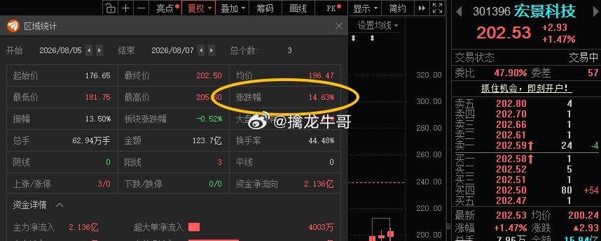 宏景科技301396📈T+2涨幅14.63% 