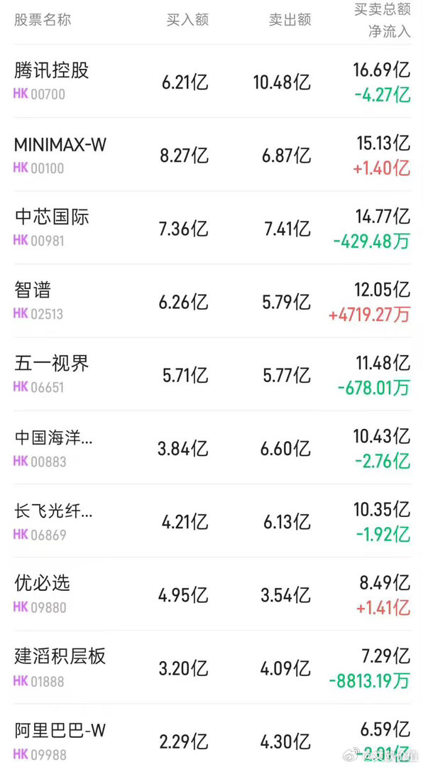 南下资金今日净买入优必选1.41亿🌹 ​​​