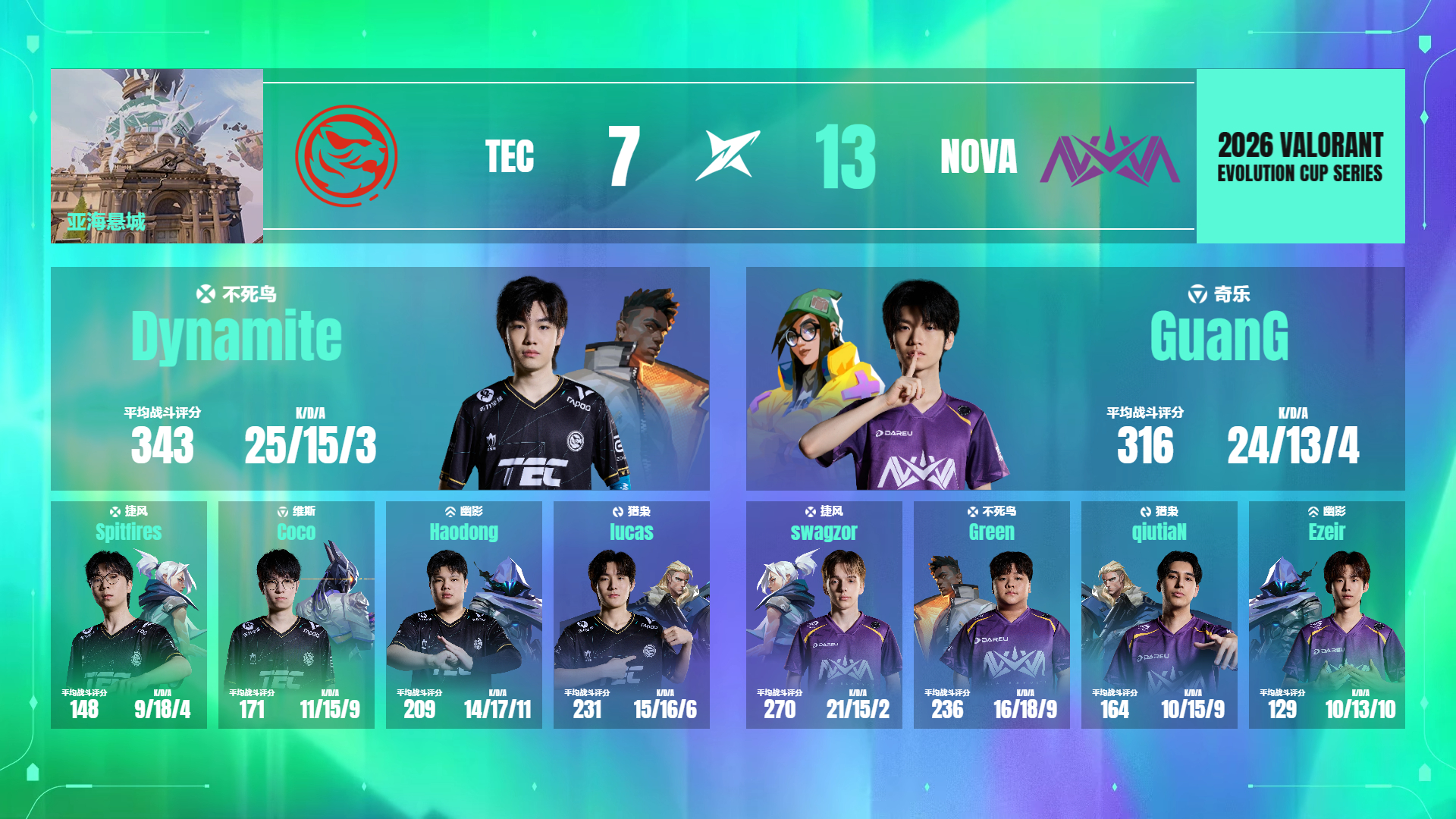 NOVA第二幕夺冠TEC总决赛对阵NOVA2026无畏契约进化者杯系列赛 第二幕