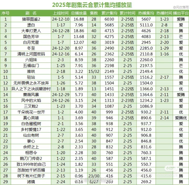 2025剧集云合累计集均播放量 