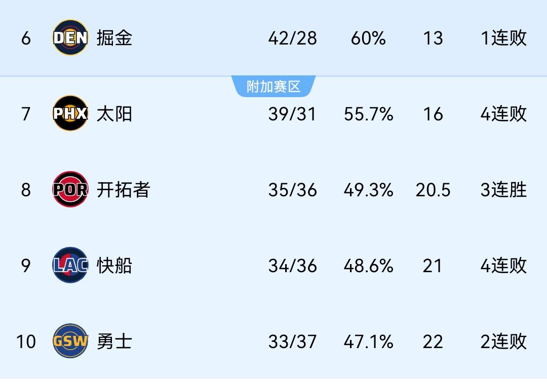 西部附加赛形势：勇士吊车尾！

7、太阳：39胜31负，16胜场差
8、开拓者：