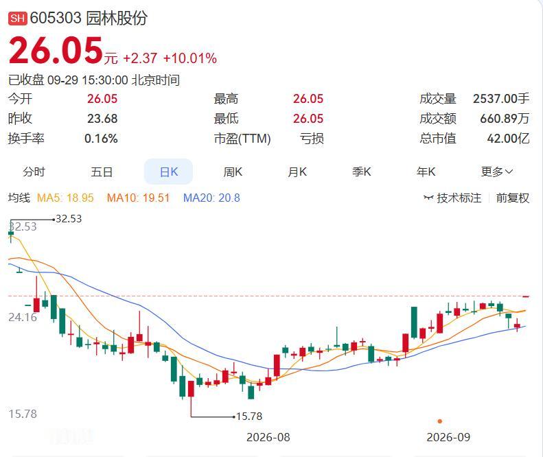 2026.9.29晚间上市公司重大事项公告（一）：
 
一、重大事项公告：
1.