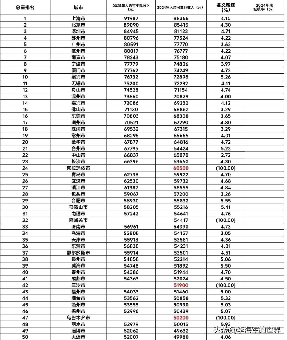 2025年人均可支配收入，四大直辖市的天津和重庆，一个排在第35位，另一个甚至未