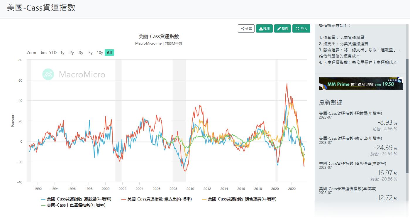即便是你说，我们美国早就制造业回购了，不需要海运。那我也有卡斯指数，卡车货运哟[