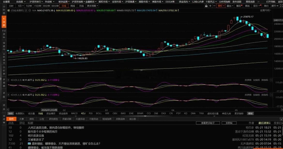 电池、锂走势分析。1、电池。今天冲高回落，收了大阴线，目前来看大概率要走一个a-