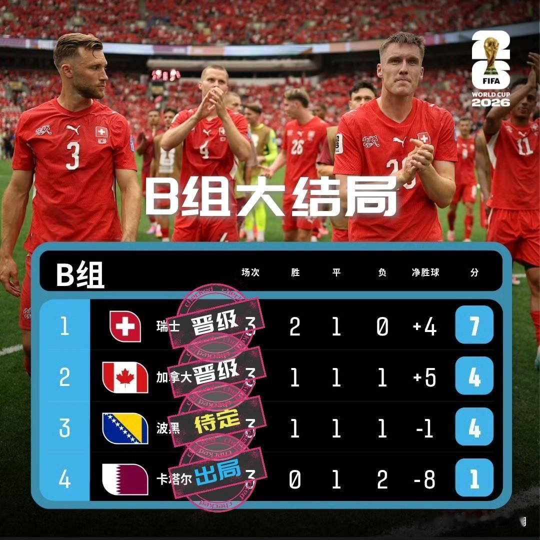 【美加墨世界杯B组收官！两队晋级，一队出局，一队进入待定区！】