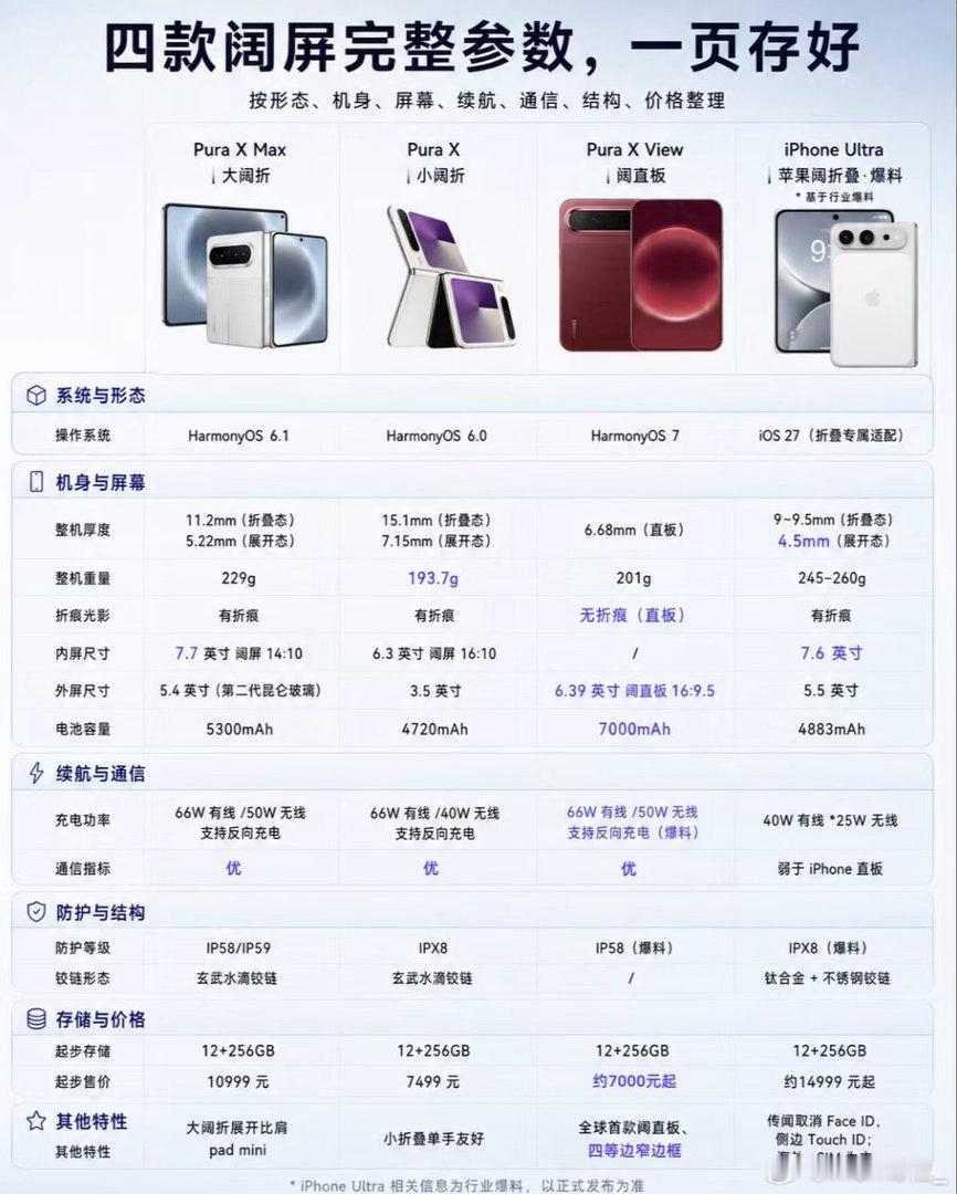 多家厂商紧急跟进阔屏手机现在各大手机厂是集体押注阔屏了😂苹果首款折叠屏也要上，