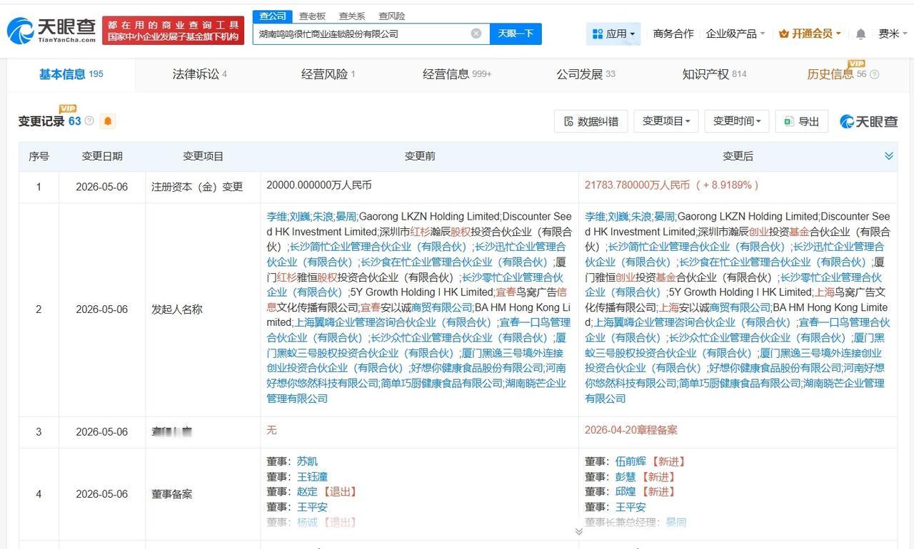 鸣鸣很忙增资至约2.2亿

天眼查App显示，近日，鸣鸣很忙关联公司湖南鸣鸣很忙