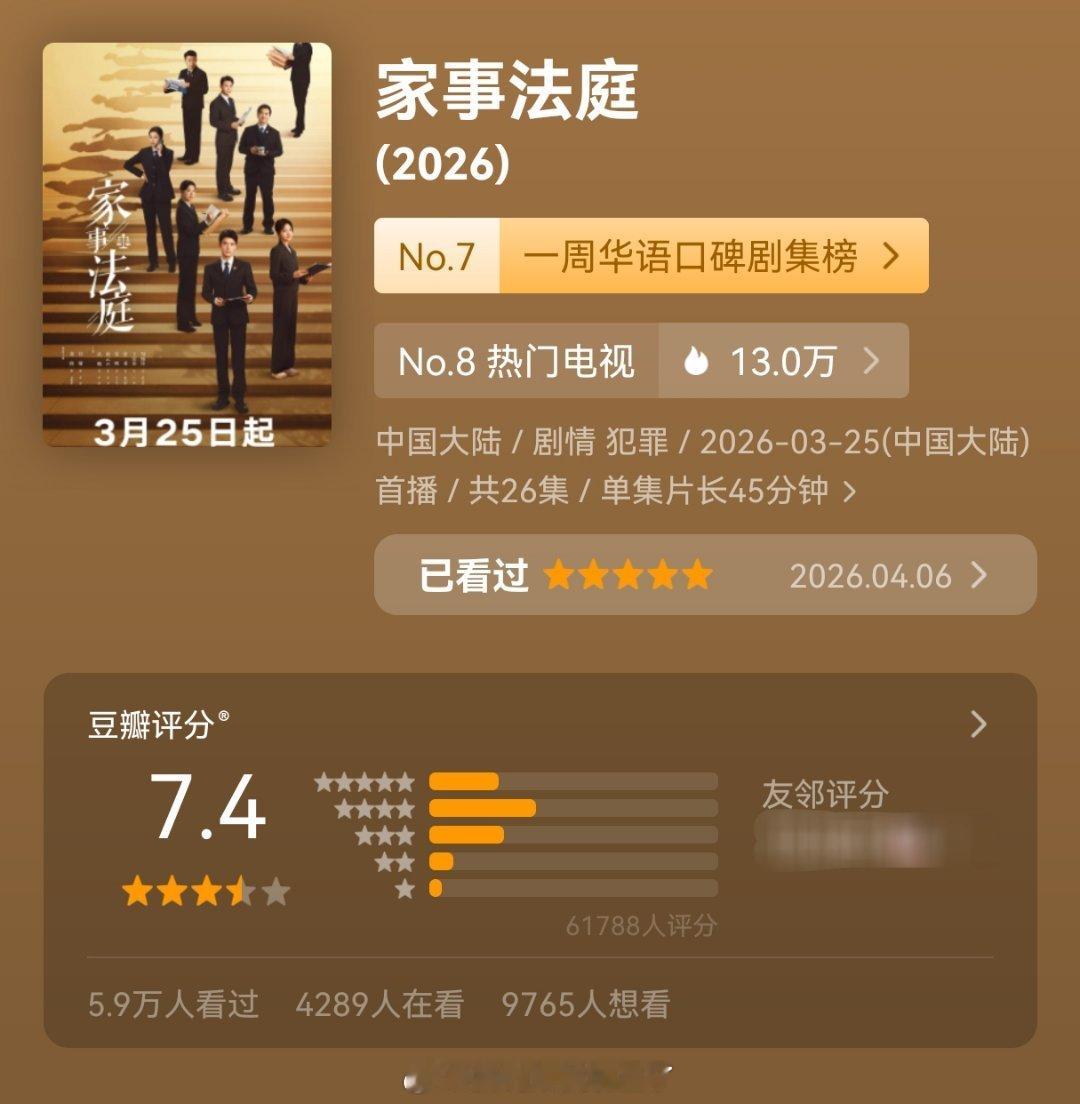 龚俊《家事法庭》豆瓣评分升至7.4分了，打分人数升到6.1w，长尾效应体现出来了