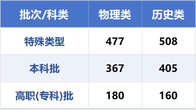 2026年甘肃高考录取分数线公布2026分数线 2026本科线