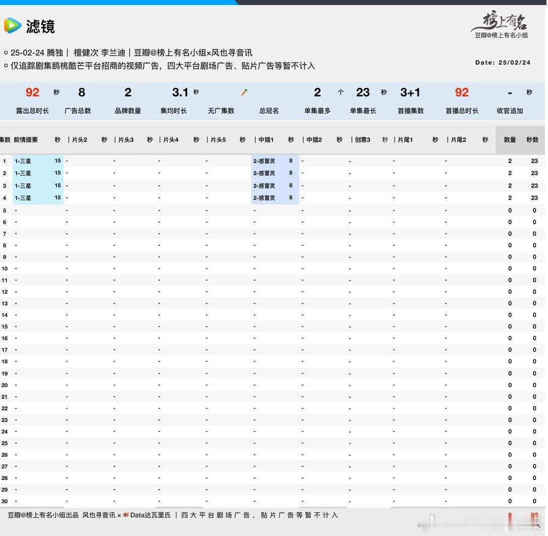 檀健次、李兰迪 网剧滤镜  癫奇开播滤镜招商首播3+1集，单集2广实时热度222