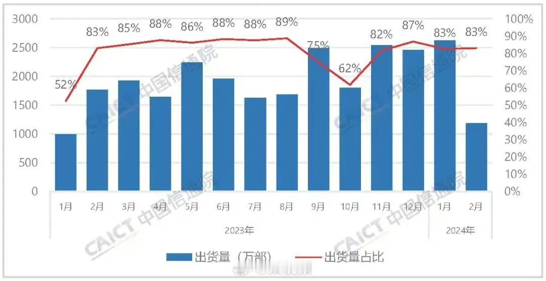 #2月国产手机出货量减少32.5%#

国人换机的频率越来越慢，不外乎是旗舰手机