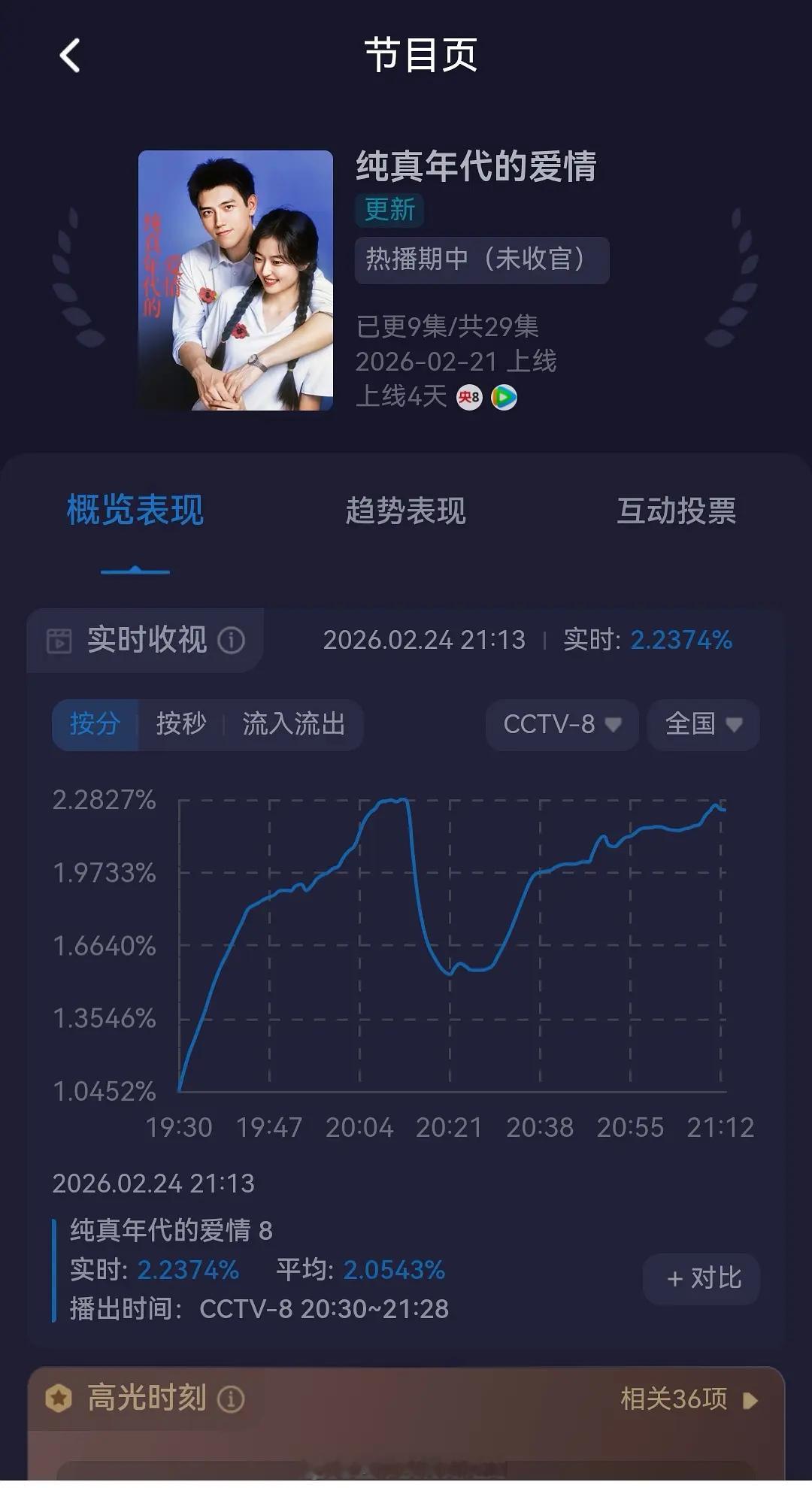陈飞宇《纯真年代的爱情》今晚酷云新高，平均破2🎉 