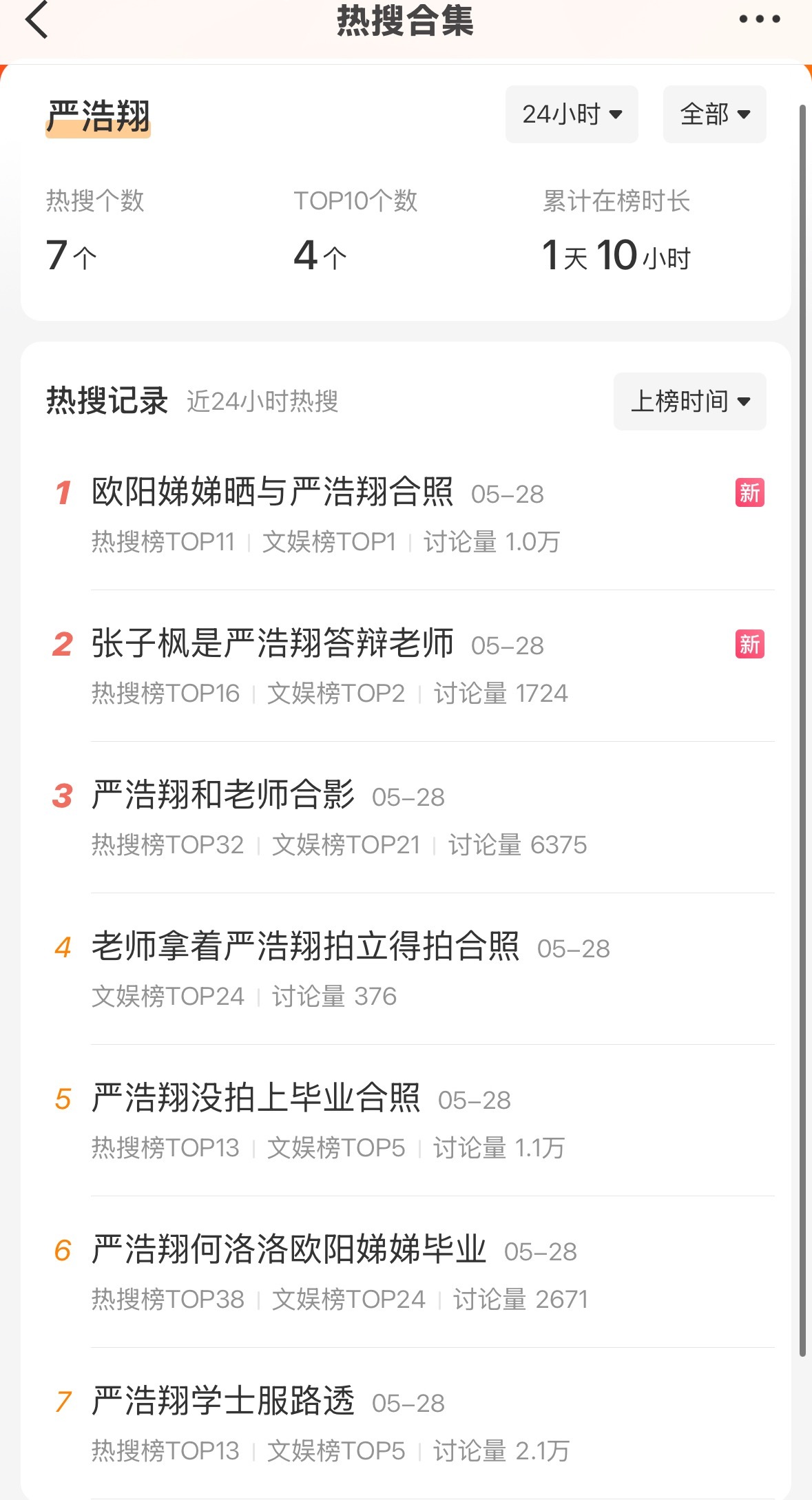 我的天 就今天一天就这么多热搜 