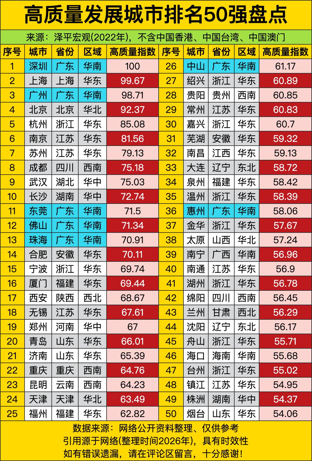 这高质量发展城市50强的榜单一出炉，直接把国内城市的“实力鄙视链”扒得明明白白！