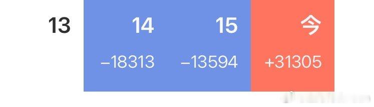 因回到农村，网络不好，一次性补上近天的收益情况，绿两天红一天，三天纯白玩，还亏几