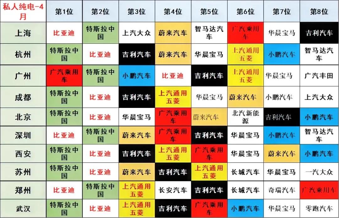 看了下乘联会统计4月份新能源车在十个主力城市上险量排名，市场真的变天了。

私人