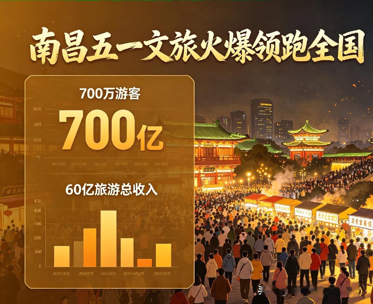 700万游客、60亿旅游总收入！
核心战绩在全国同级别城市中遥遥领先！这个五一，