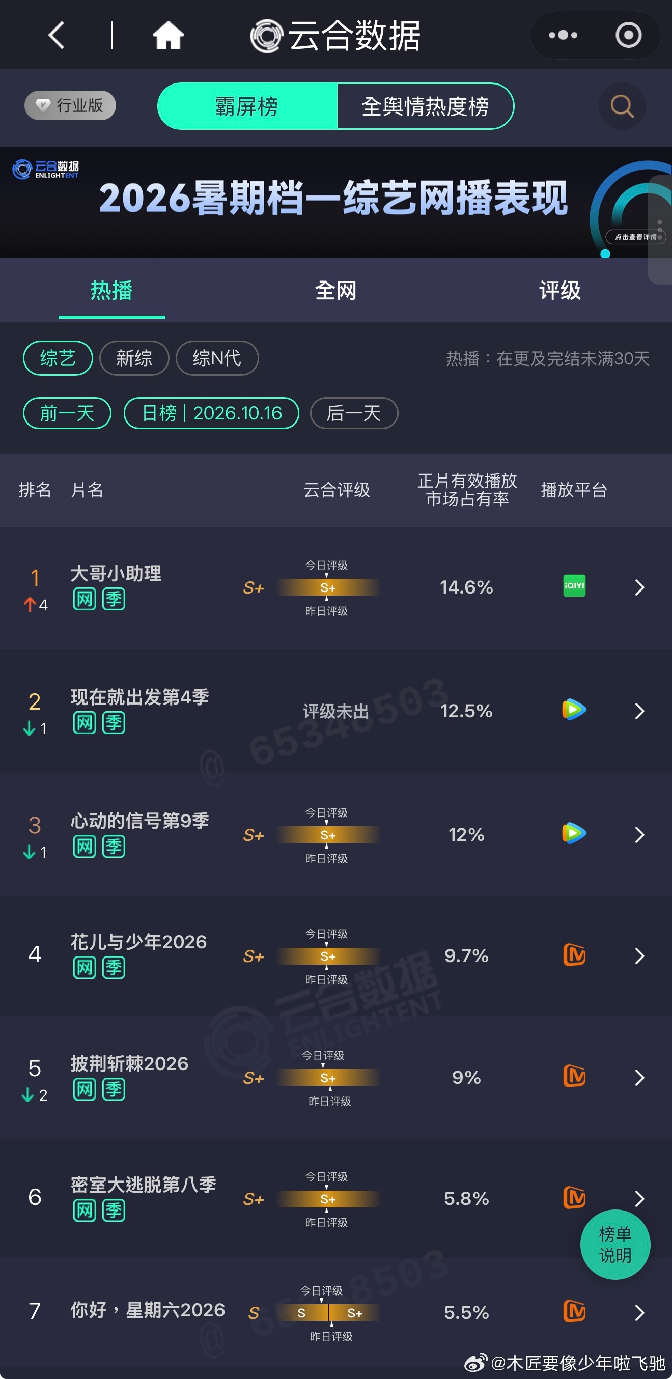 10.16 周五档云合综艺数据。«现在就出发»上档后，唯一一档单日超越它的节目，