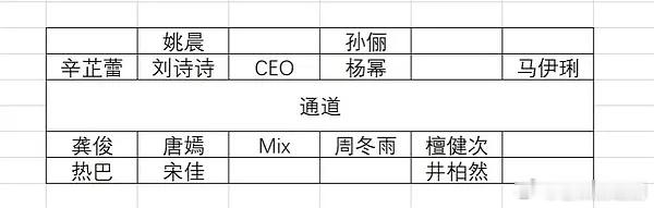W盛典座位排布，CEO身边分别是刘诗诗杨幂，主编身边分别是唐嫣周冬雨 ​​​