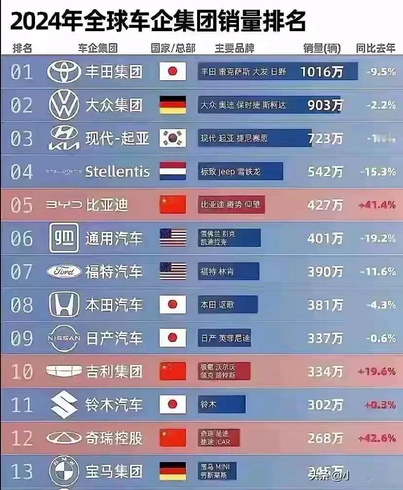 厉害了，比亚迪杀入全球前五，吉利杀入全球前十，奇瑞也已经超过了宝马。国产车企大爆