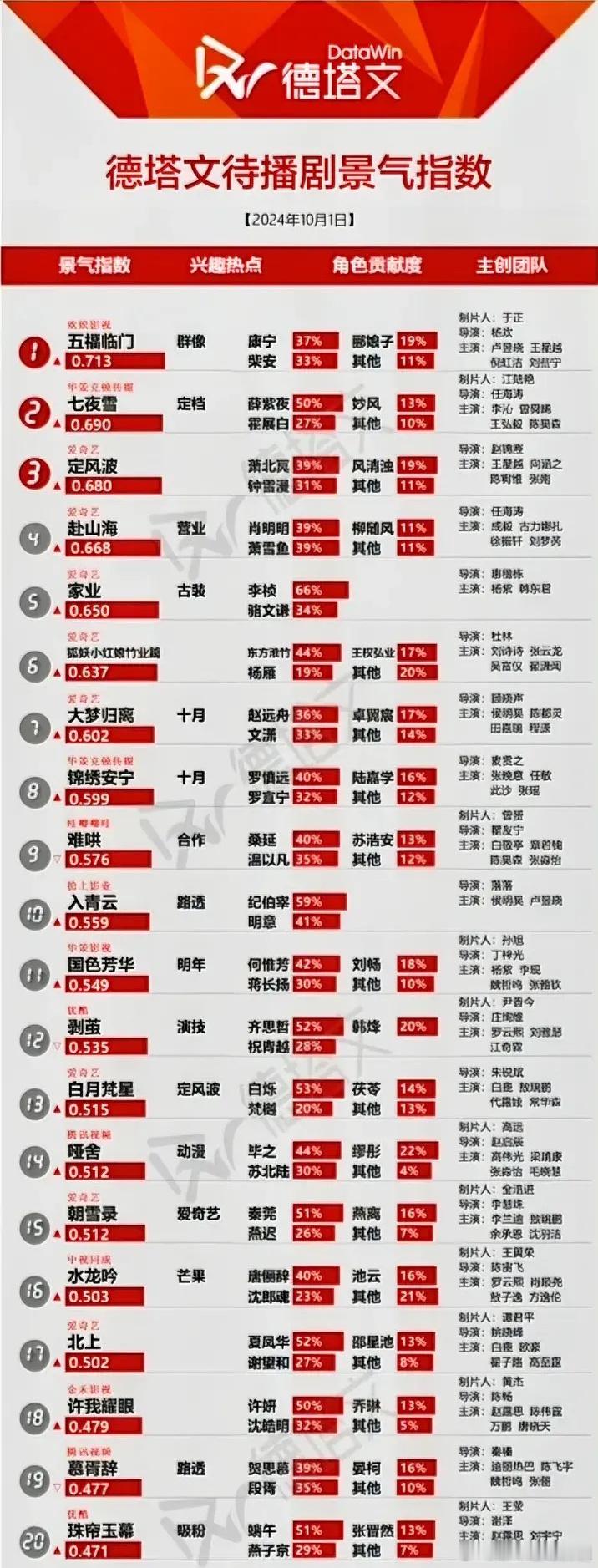 10.1德塔文待播剧景气指数卢昱晓王星越《五福临门》0.713李沁曾舜晞《七夜雪