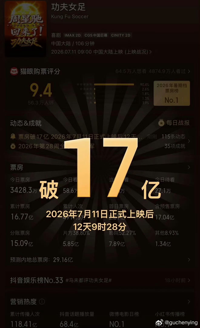 功夫女足电影票房破17亿了 好快 