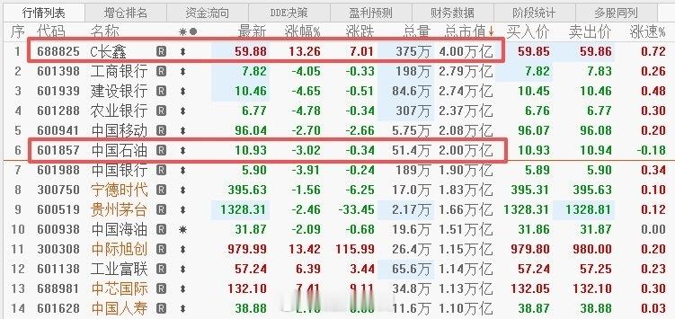 长鑫科技市值超4万亿这市值涨的太快，泡沫有多大？ 4万亿长鑫科技是什么概念？相当