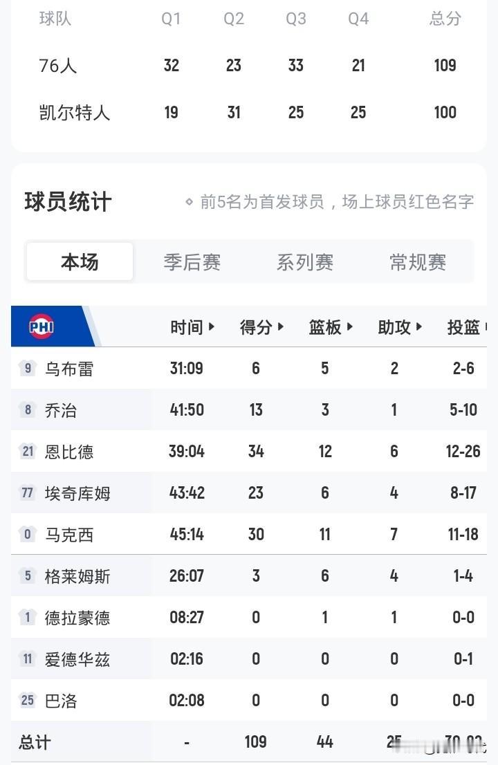 意外无处不在
绿军负76人遭淘汰
塔图姆对于绿军重要性
马克西恩德别均30+