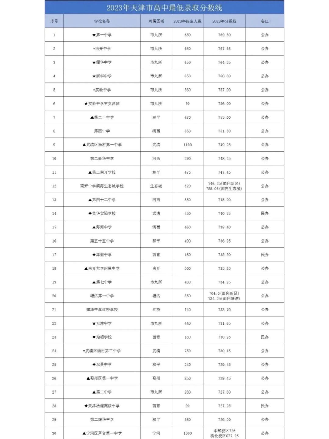 天津高中排名前30