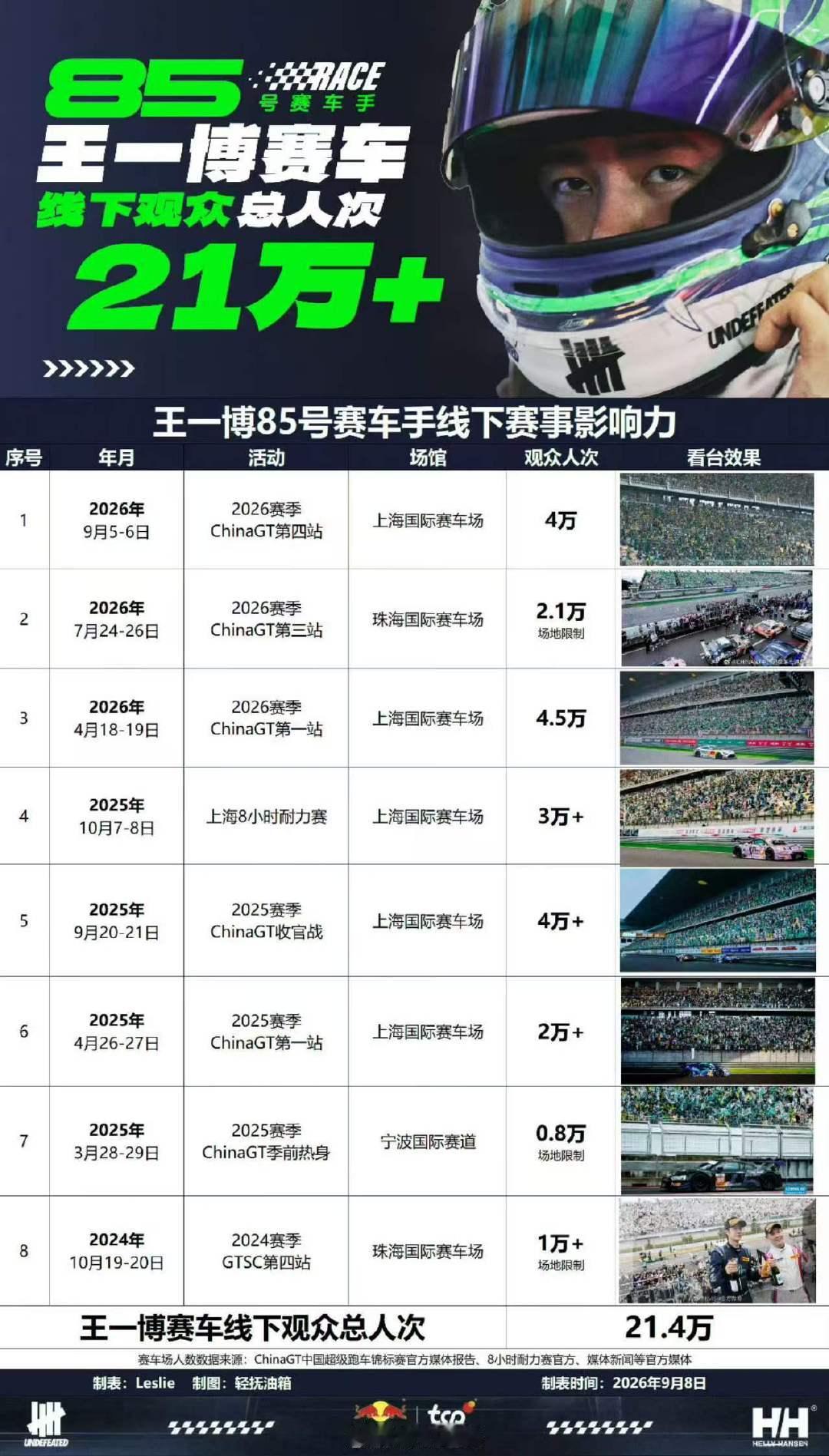 王一博赛车线下影响力王一博线下赛事影响力 王一博线下赛事影响力🈶 ​​​