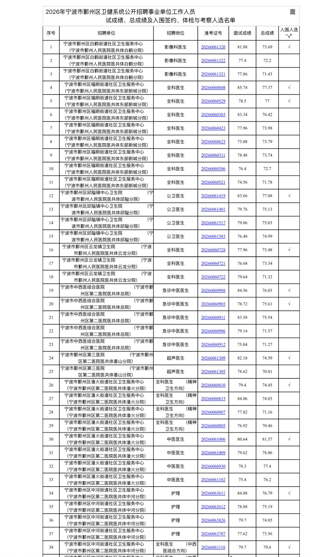 【浙江宁波】宁波市鄞州区卫健系统2026年公开招聘事业单位工作人员面试成绩、总成