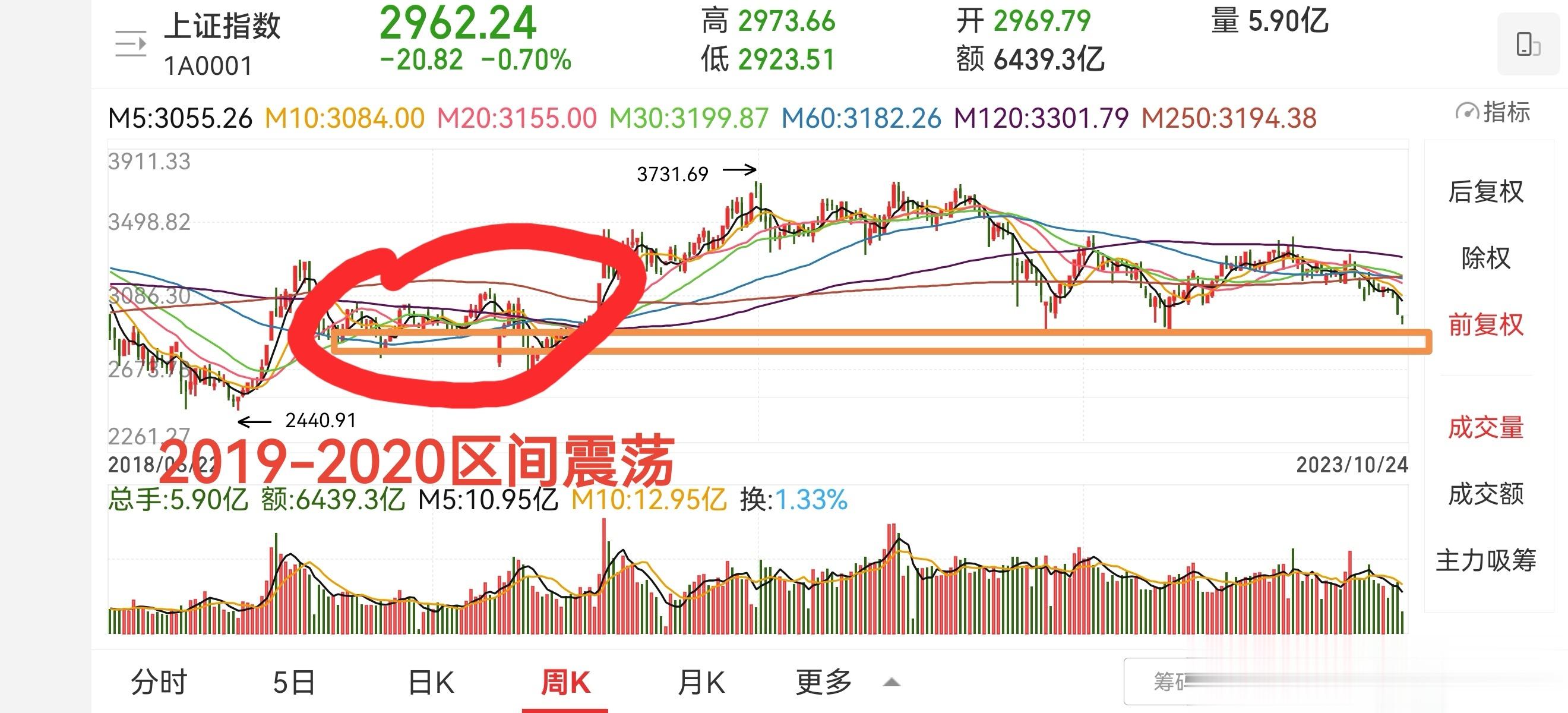 10月24日复盘：指数如期反弹，但是力度比预想的要弱一些，得益于下午金融托上去，