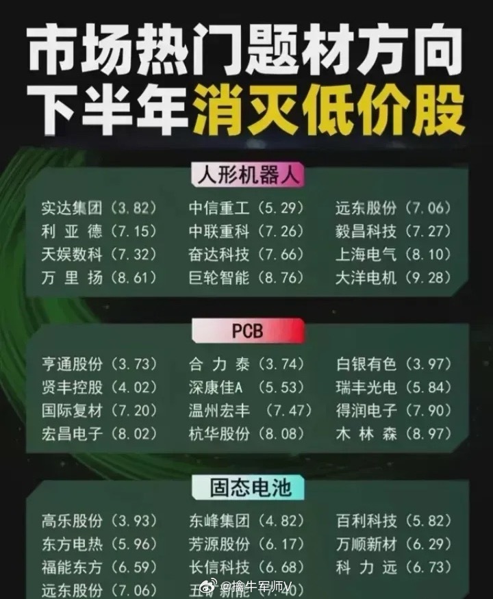 当前火热板块低价股梳理分析！聚焦“人形机器人、PCB、固态电池、”三大当下市场热