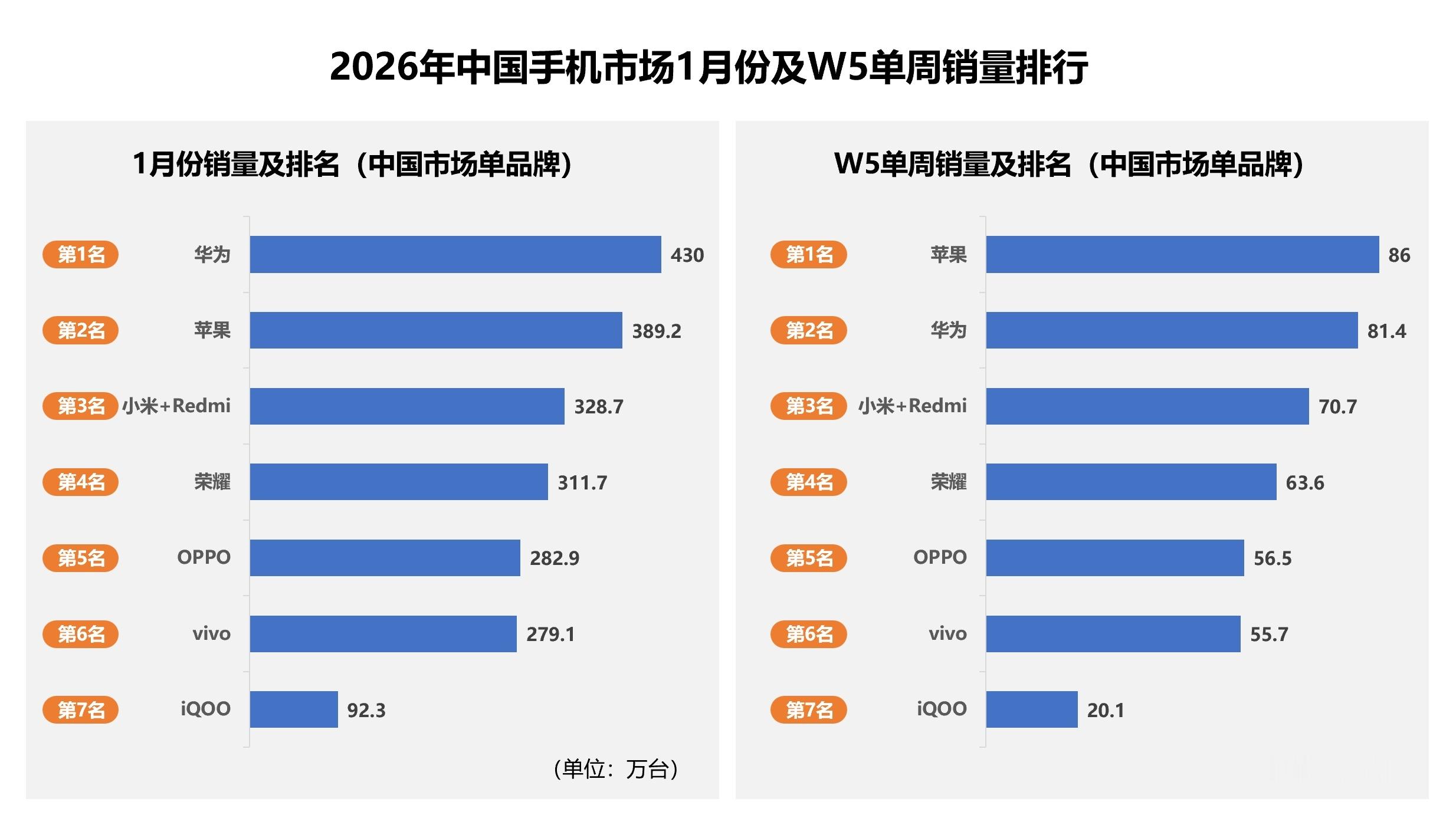 2026年开局第一个月，国内手机销量榜前六强是华为、苹果、小米（含红米）、荣耀、
