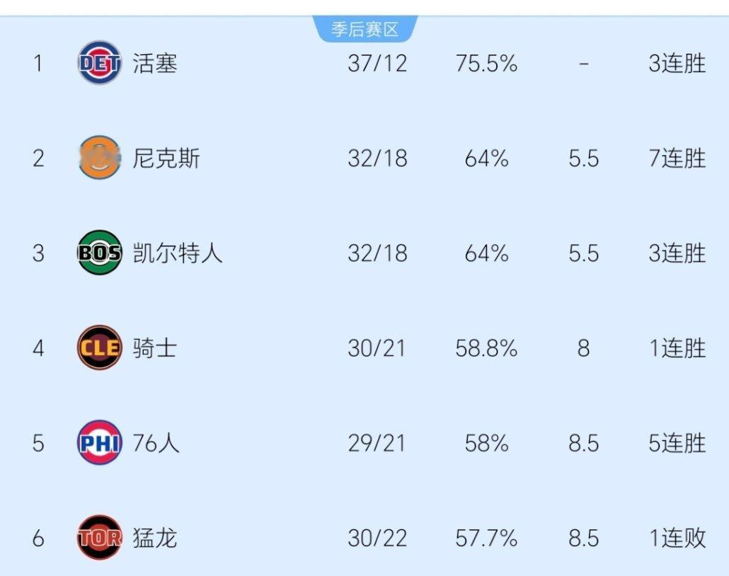 猛龙被逆转，骑士今天躺到东部第四！哈登加盟骑士